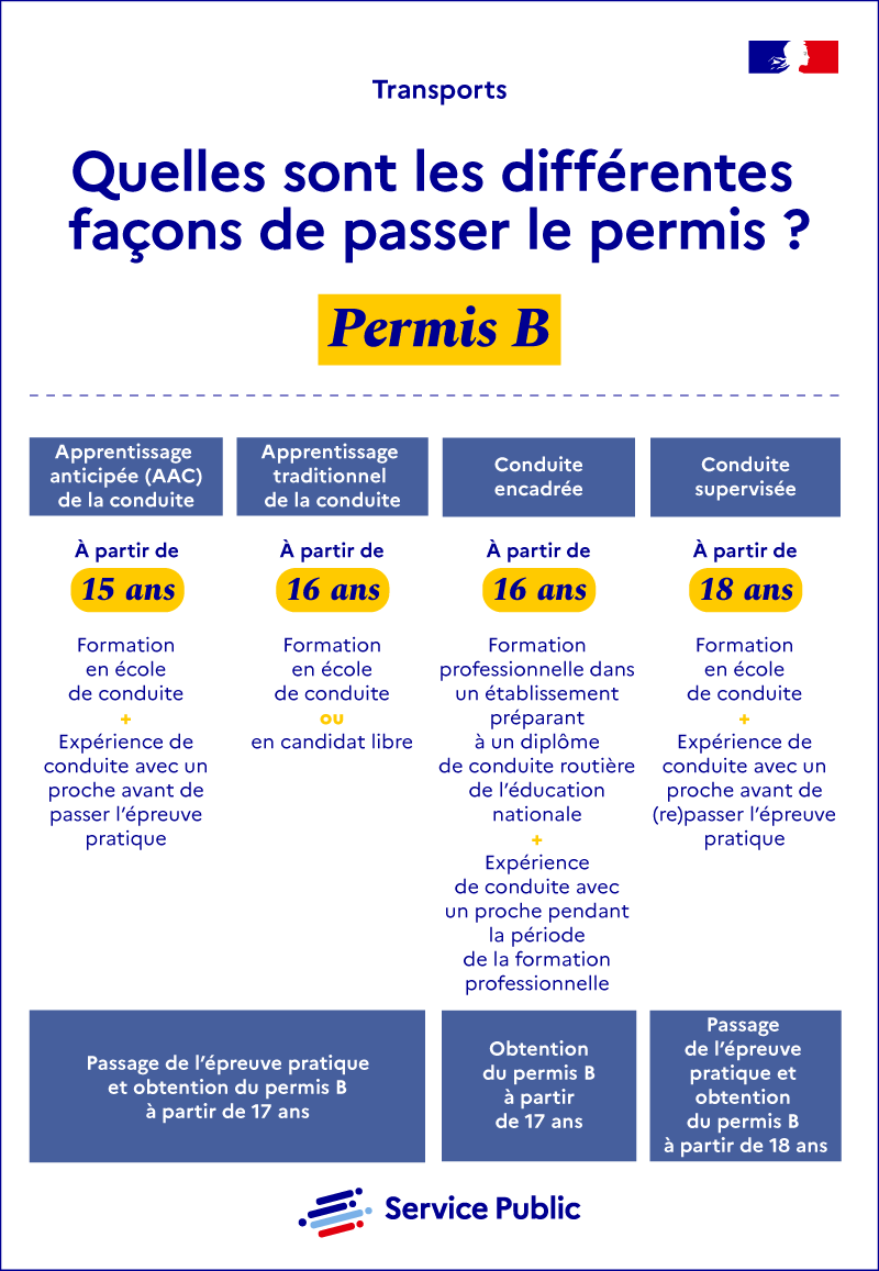 Comparatif des différentes façons de passer le permis B