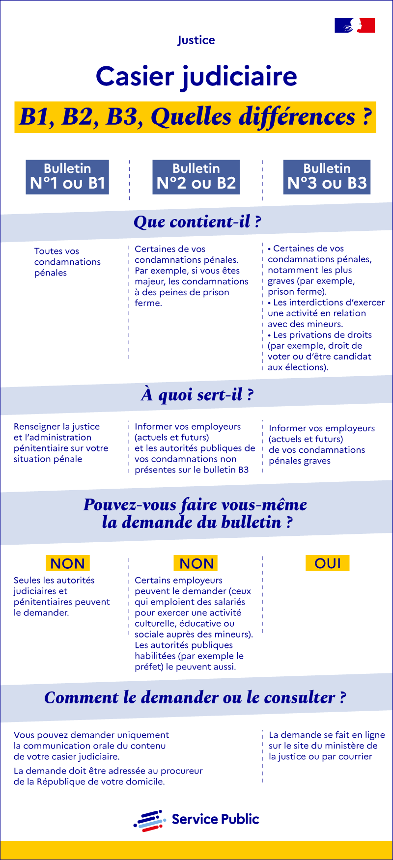 Casier judiciaire bulletins B1, B2, B3 : quelles différences ?