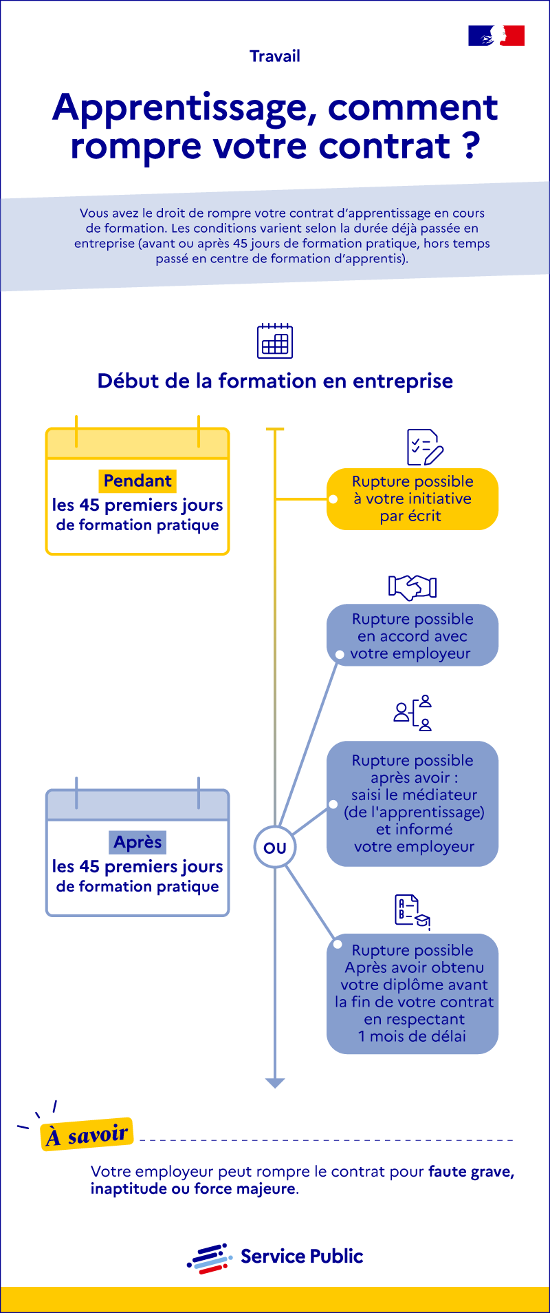 Faire comprendre de façon synthétique les types de rupture du contrat d'apprentissage par l'apprenti.