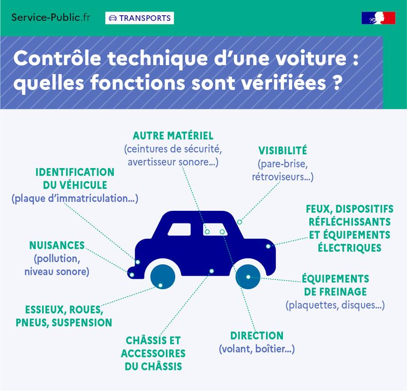 Illustration - Points de contrôle - plus de détails dans le texte suivant l’infographie