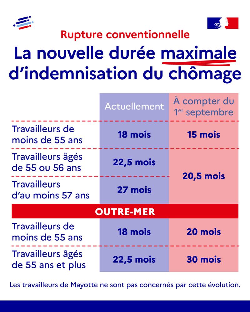Illustration - Rupture conventionnelle : quelle durée maximale d’indemnisation au 1er septembre 2026 ? - plus de détails dans le texte suivant l’infographie