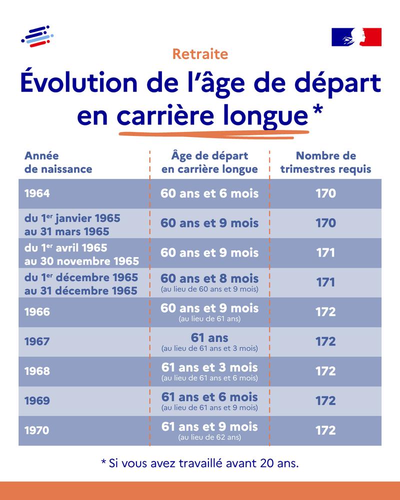 Illustration - Retraites : évolution de l’âge de départ en carrière longue - plus de détails dans le texte suivant l’infographie
