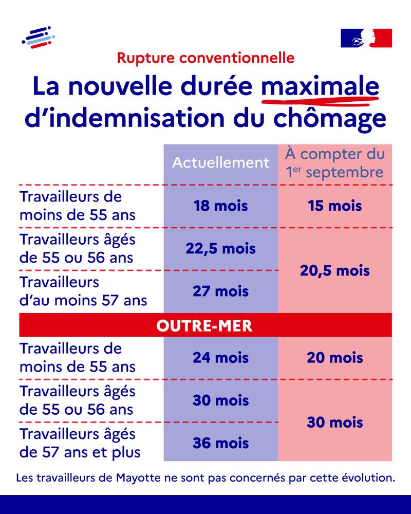 Illustration - Rupture conventionnelle : quelle durée maximale d’indemnisation au 1er septembre 2026 ? - plus de détails dans le texte suivant l’infographie