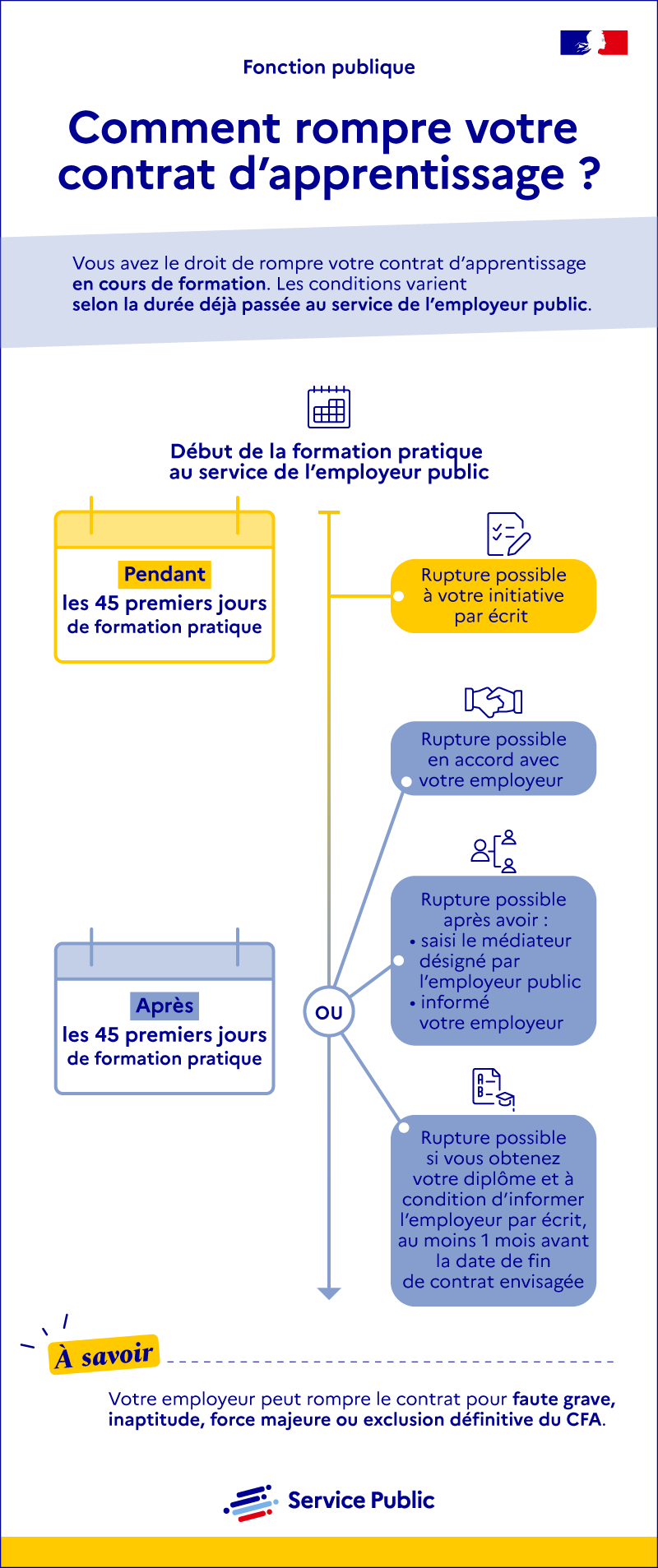 Illustration X - How to break the apprenticeship contract in the public service? - plus de détails dans le texte suivant l’infographie