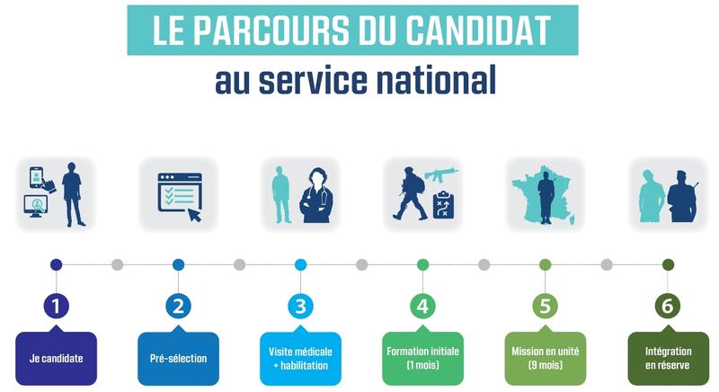 Illustration X - Parcours du candidat au service national - plus de détails dans le texte suivant l’infographie